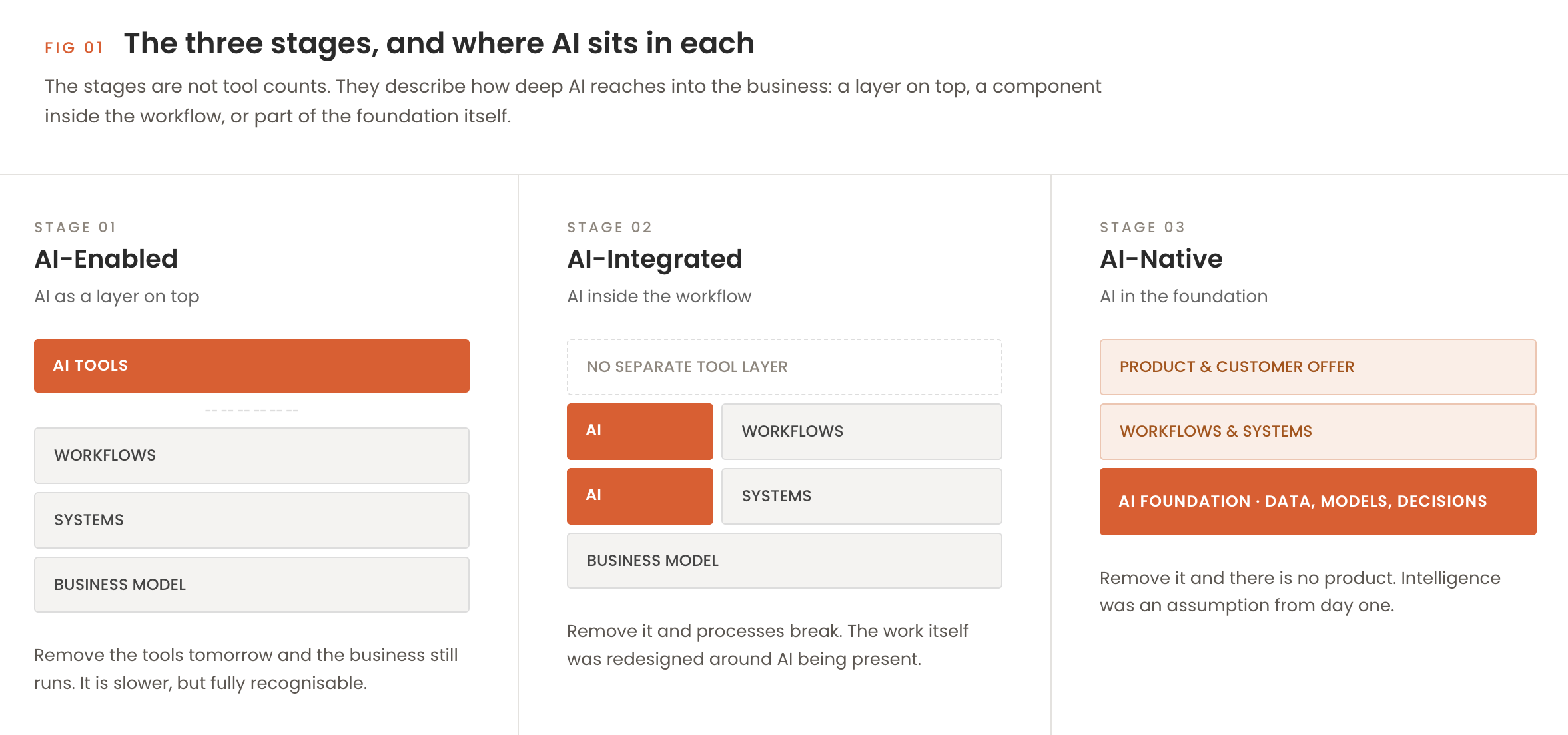 Diagram comparing where AI sits in a business at each stage: on top of workflows when AI-enabled, inside workflows and systems when AI-integrated, and in the foundation when AI-native.