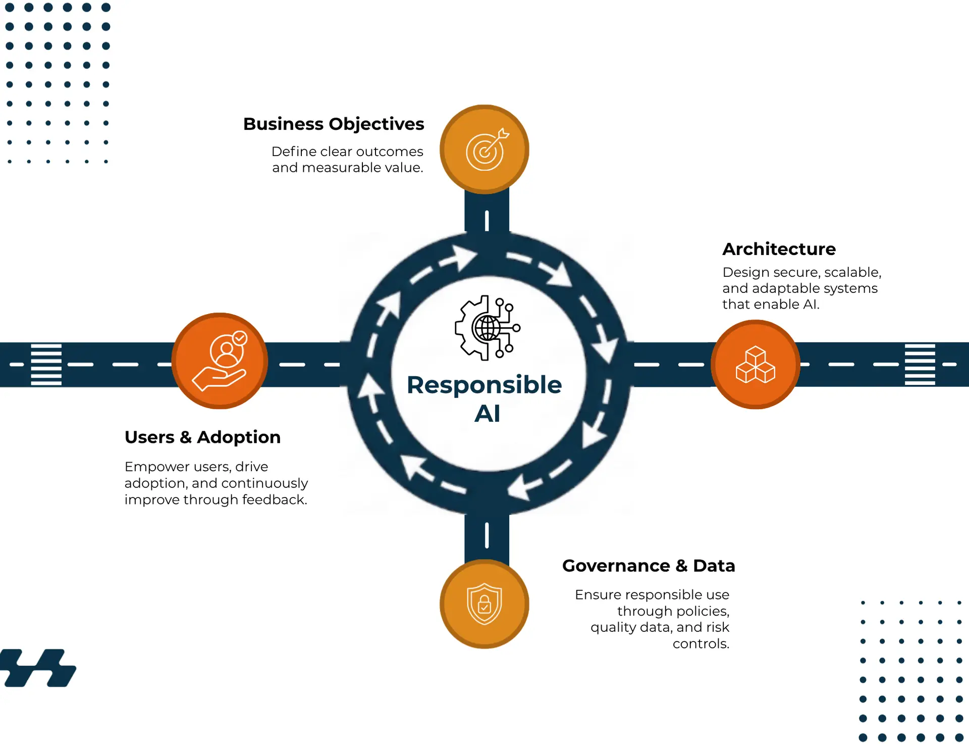 Responsible AI strategy framework: Business Objectives, Users & Adoption, Governance & Data, Architecture, Responsible AI
