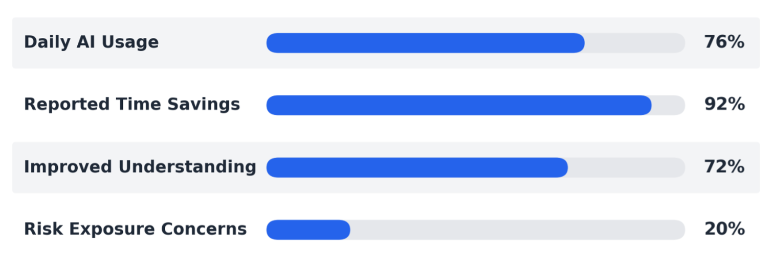 AI user survey results: 76% daily usage, 92% time savings, 72% understanding, 20% risk concerns