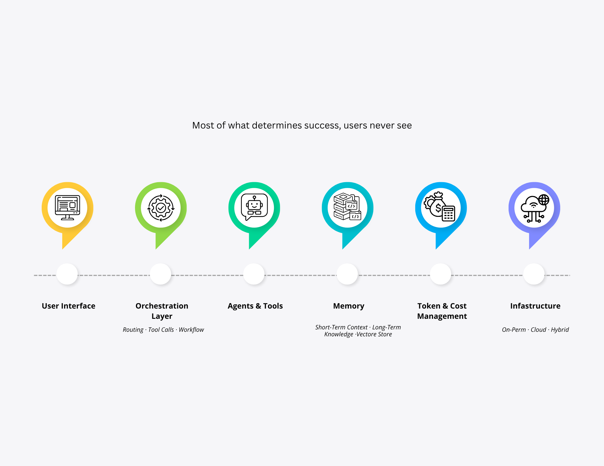 AI system layers: UI, orchestration, agents, memory, token management, infrastructure for responsible AI