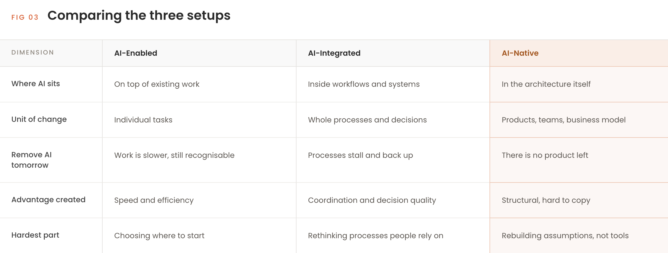 Comparison table of AI-enabled, AI-integrated and AI-native businesses across where AI sits, unit of change, what happens if AI is removed, advantage created and the hardest part.