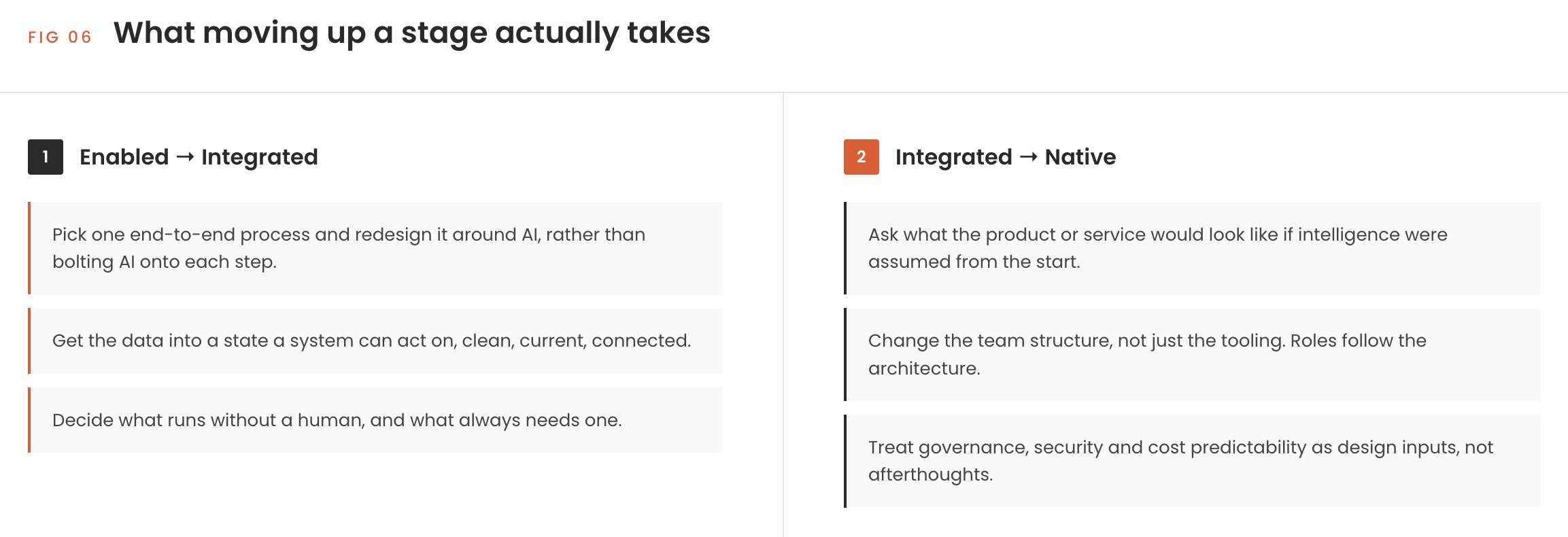Two-column diagram listing what it takes to move from AI-enabled to AI-integrated and from AI-integrated to AI-native, covering process redesign, data readiness, autonomy limits, product thinking, team structure and governance.