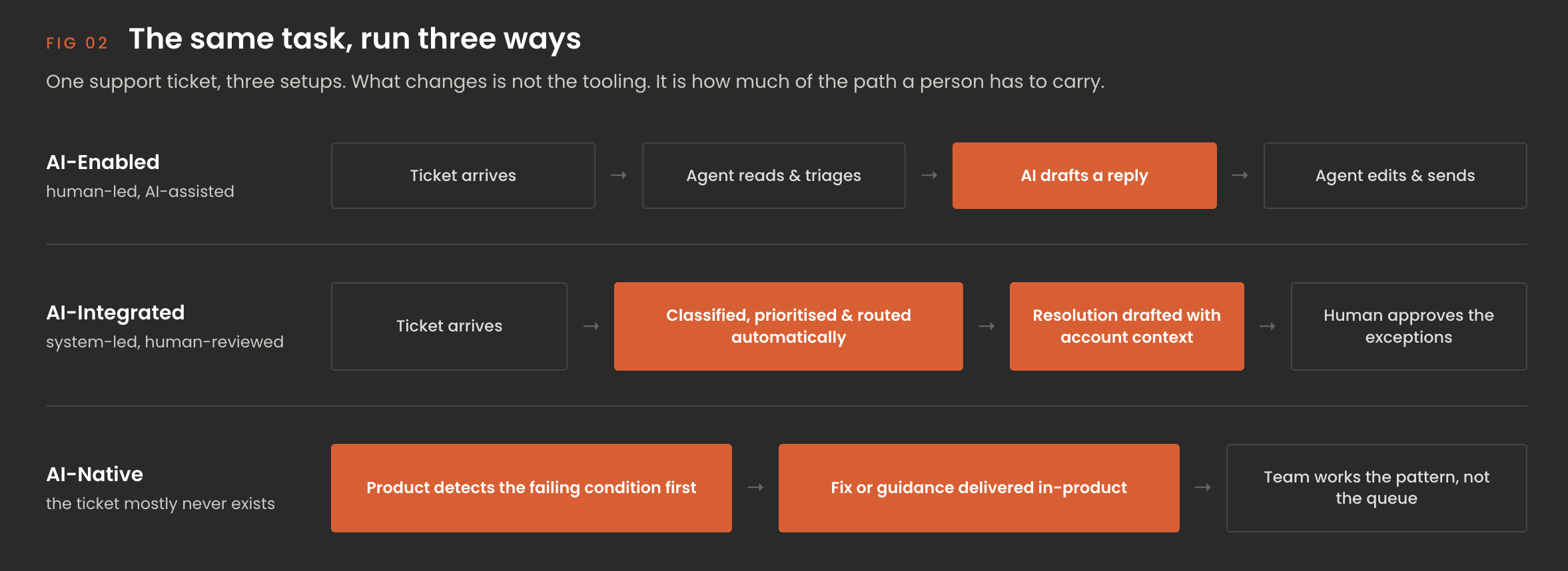 Three process flows for one support ticket, showing AI drafting a reply in an AI-enabled setup, AI classifying and resolving with human review in an AI-integrated setup, and the product detecting and fixing the issue before a ticket exists in an AI-native setup.