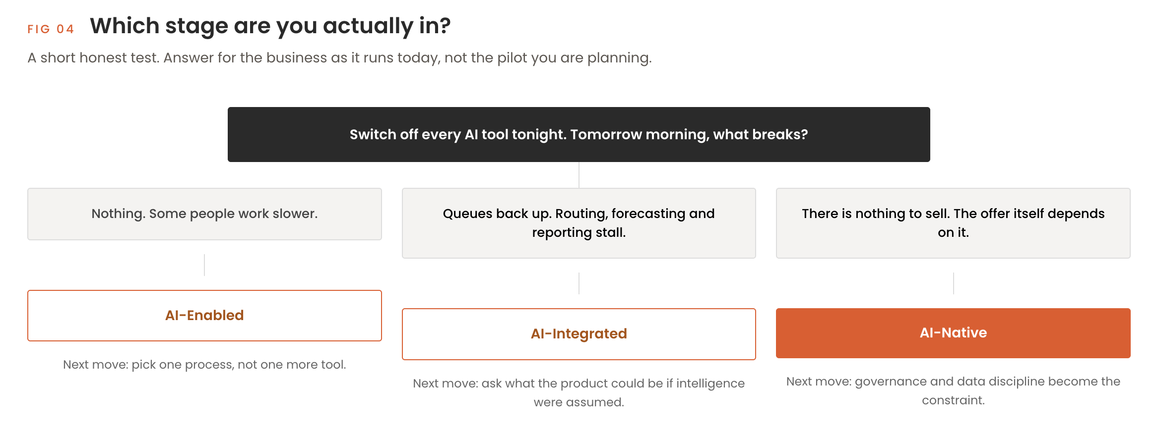Flowchart asking what breaks if every AI tool is switched off overnight, with three outcomes identifying a business as AI-enabled, AI-integrated or AI-native, each with a recommended next move.